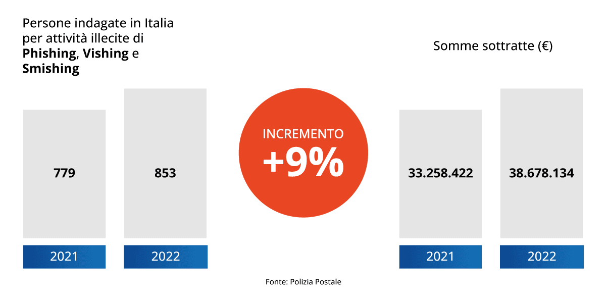 Statistiche smishing, phishing, vishing