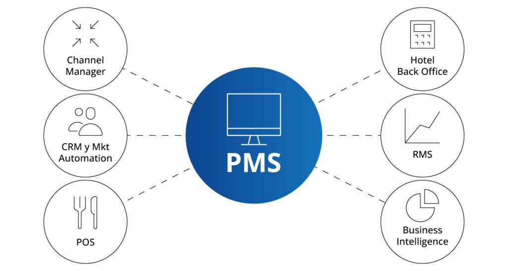 integración PMS