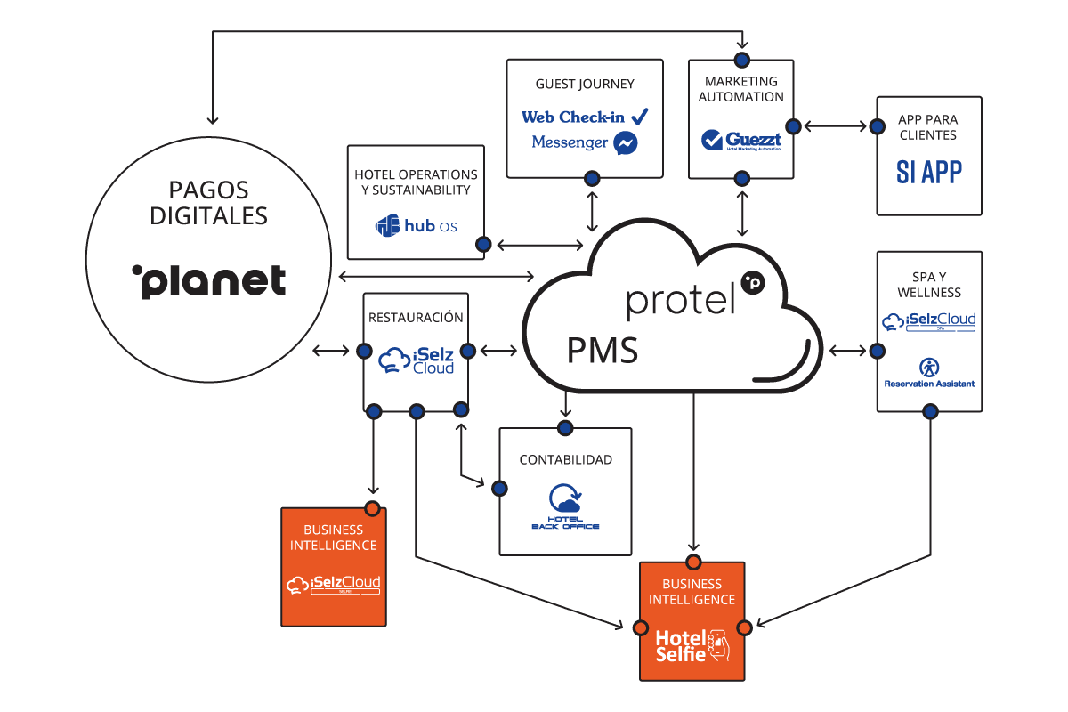 Si Cloud ES Business Intelligence