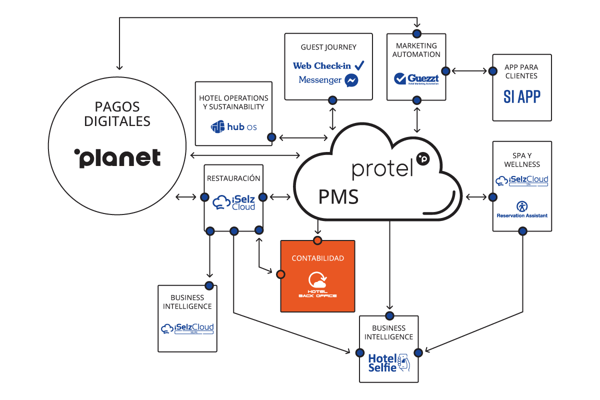 Si Cloud ES Contabilidad