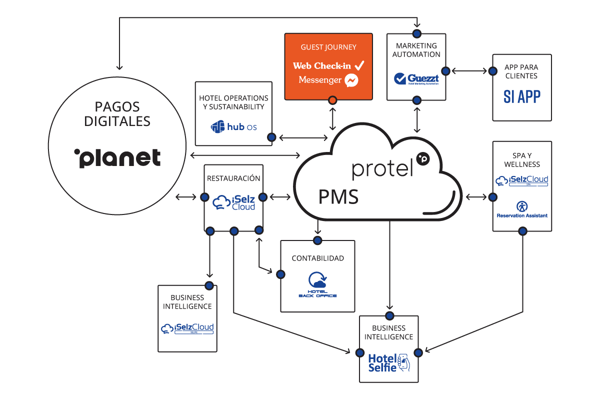 Si Cloud ES Guest Journey
