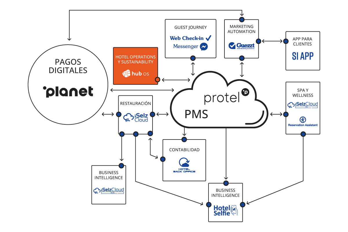 Operaciones hoteleras y sostenibilidad SI Cloud