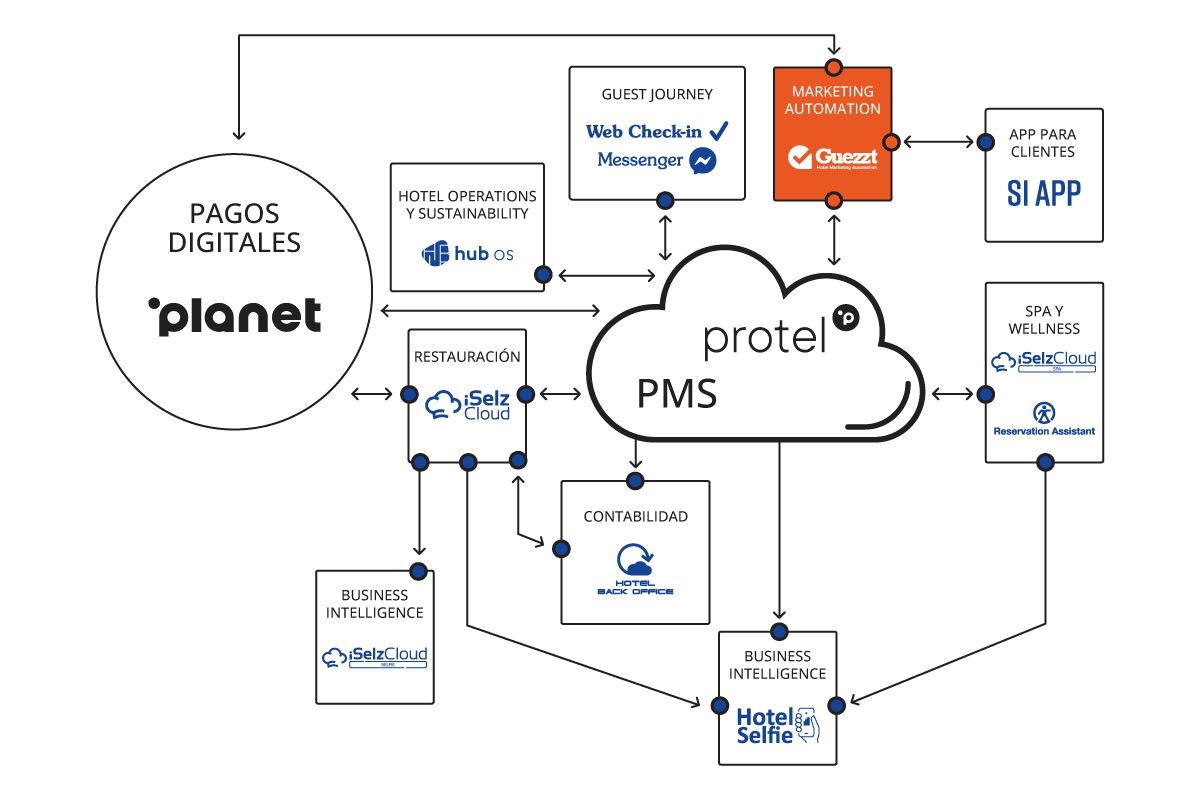 Si Cloud ES marketing automation