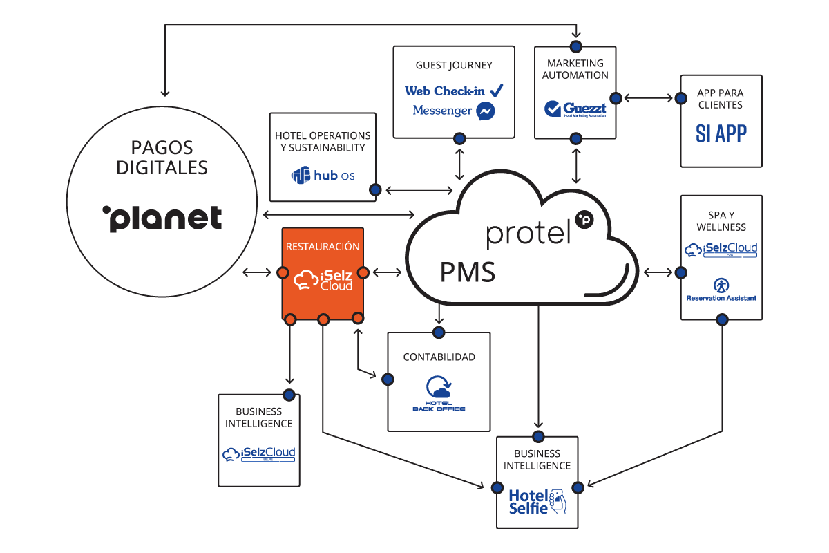 Si Cloud ES Restauración