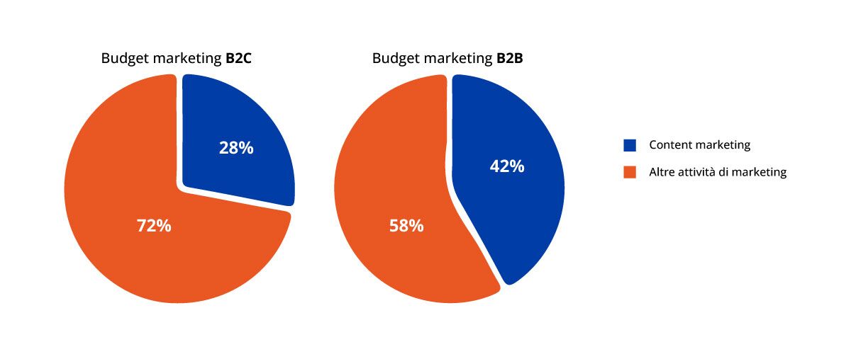 content marketing statistiche