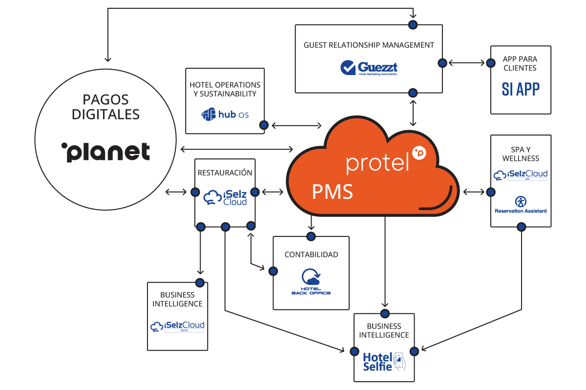 Si Cloud ES PMS