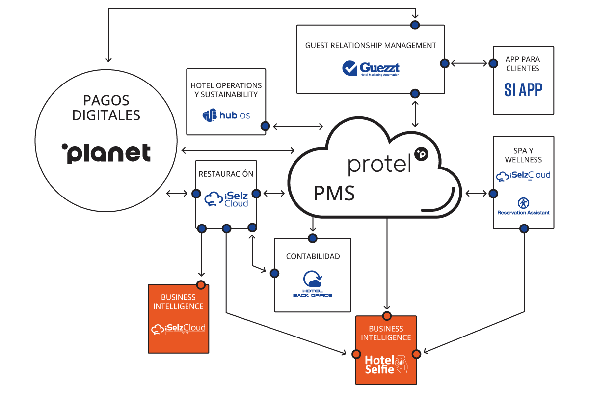 Si Cloud ES Business Intelligence