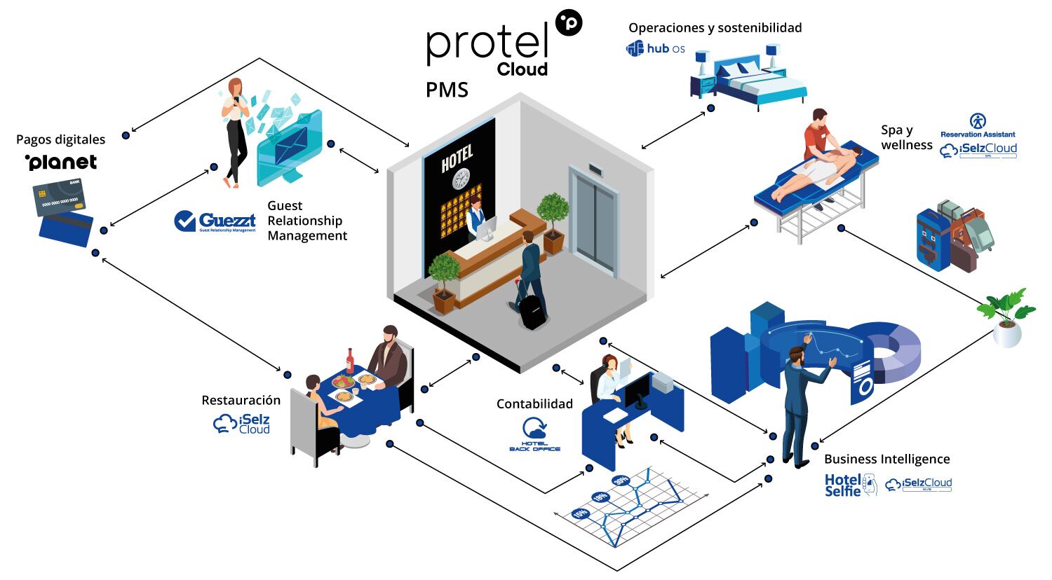 software hotelero - gestión hoteles