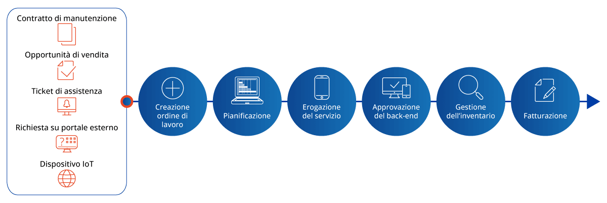 Infografica flusso Field Service