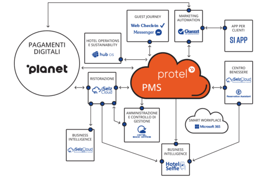 Infografica SI Cloud 24 protel