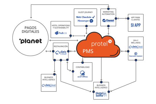 Infografica SI-Cloud PMS