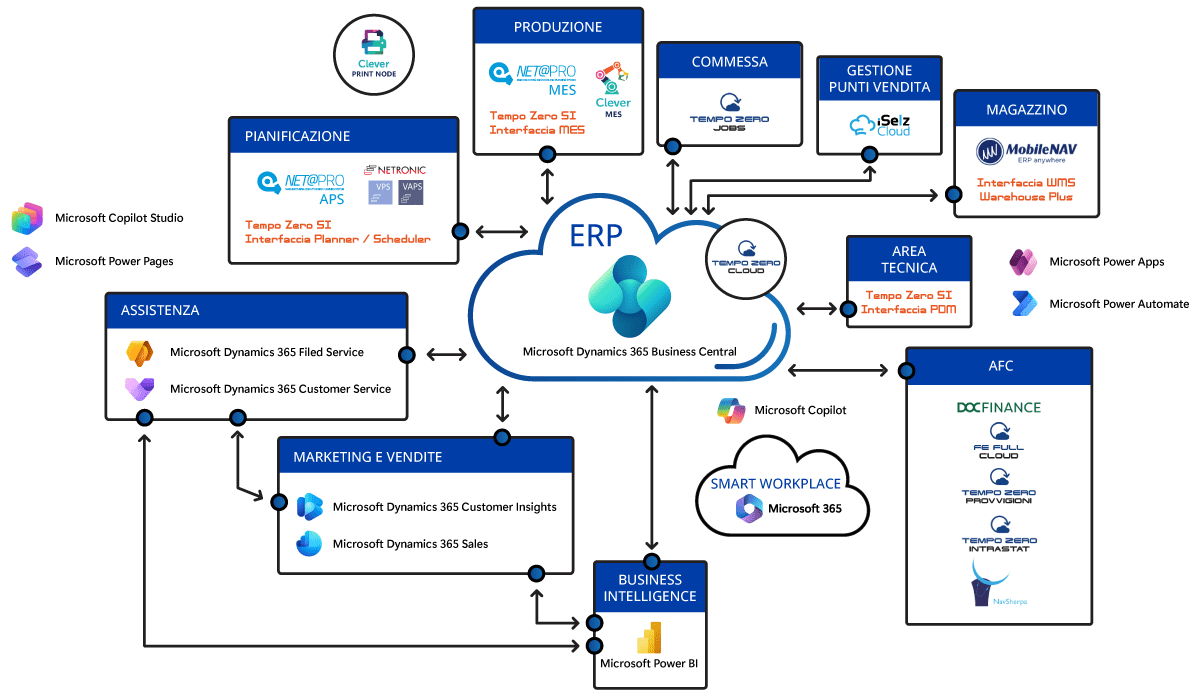 Ecosistema software PMI Serenissima Informatica 2026