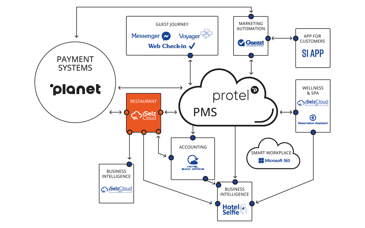 SI-Cloud-infografica-restaurant