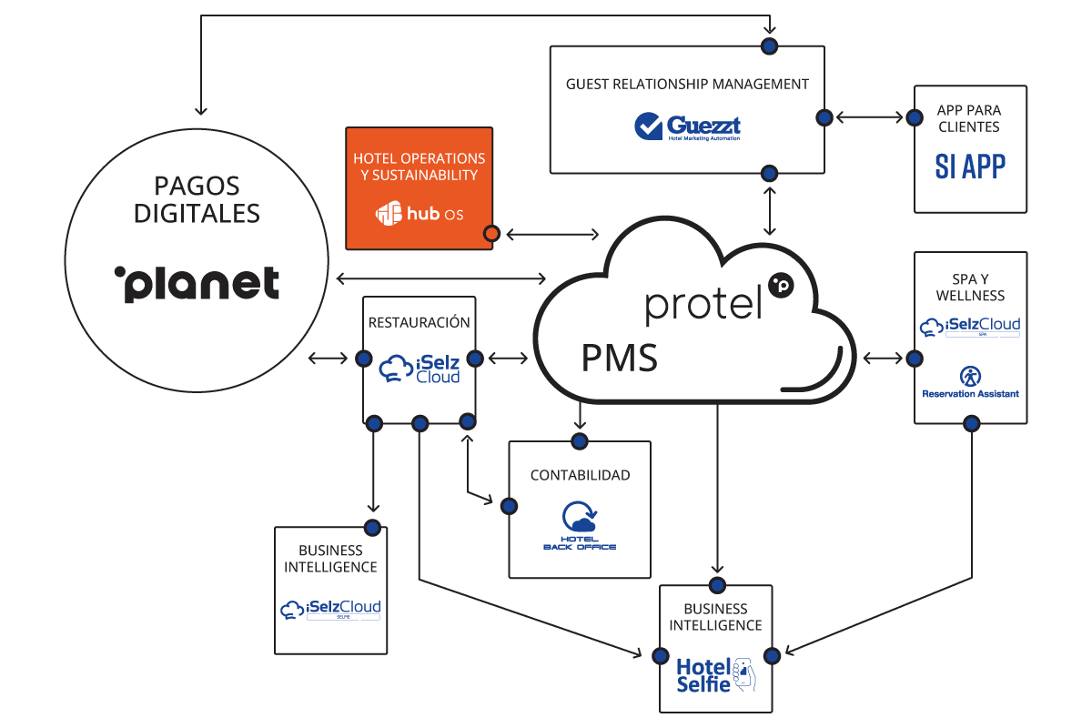 Operaciones hoteleras y sostenibilidad SI Cloud