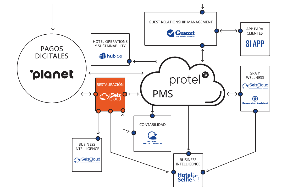 Si Cloud ES Restauración
