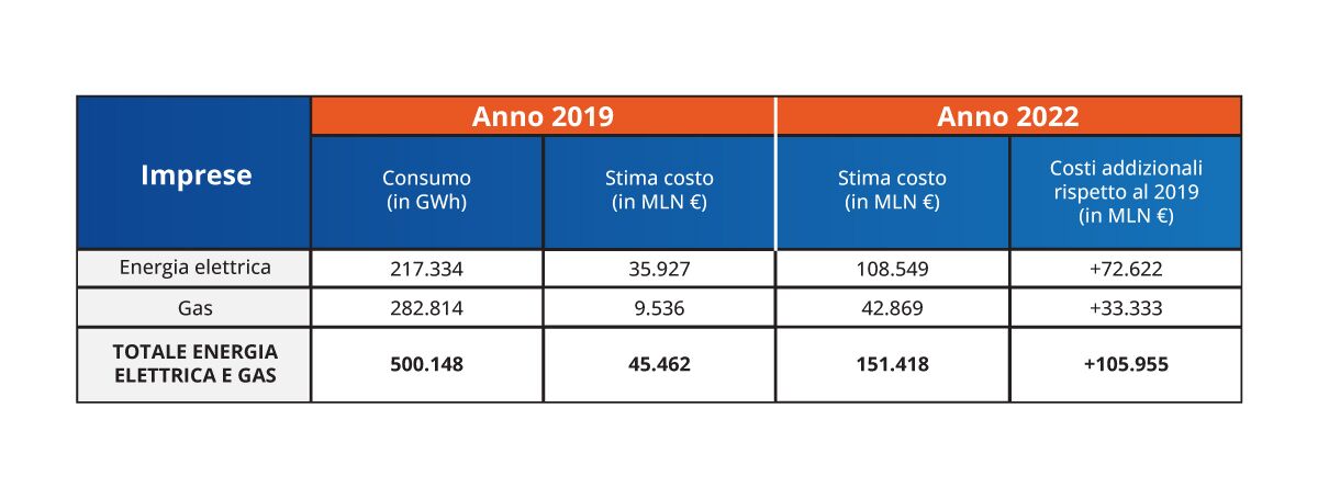 costo energia aumento PMI