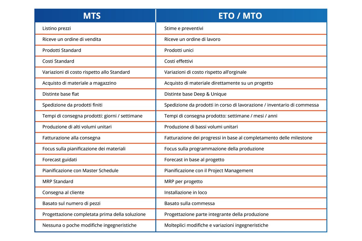 tabella differenza MTS ETO MTO