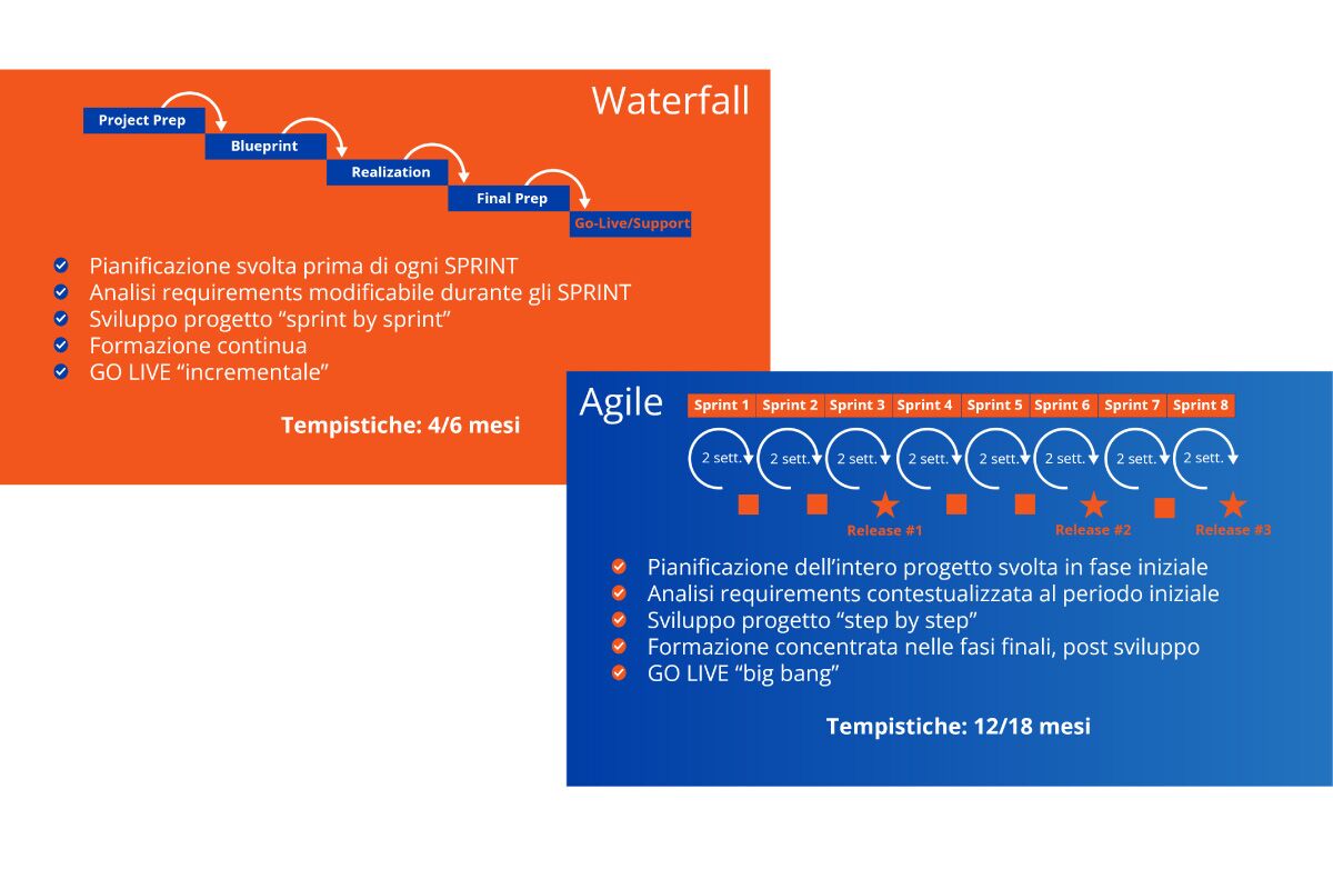 Metodo Waterfall vs Scrum