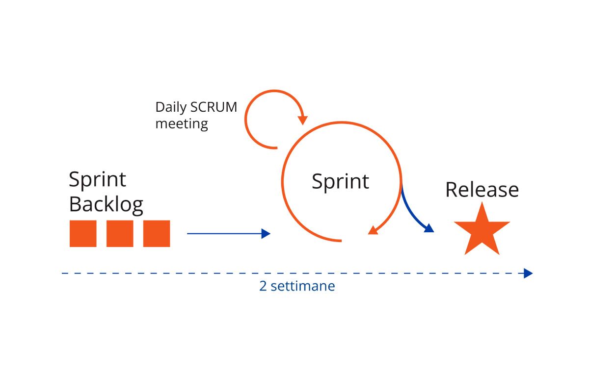 Scrum Sprint