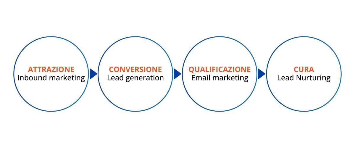 Grafico step della qualificazione del lead
