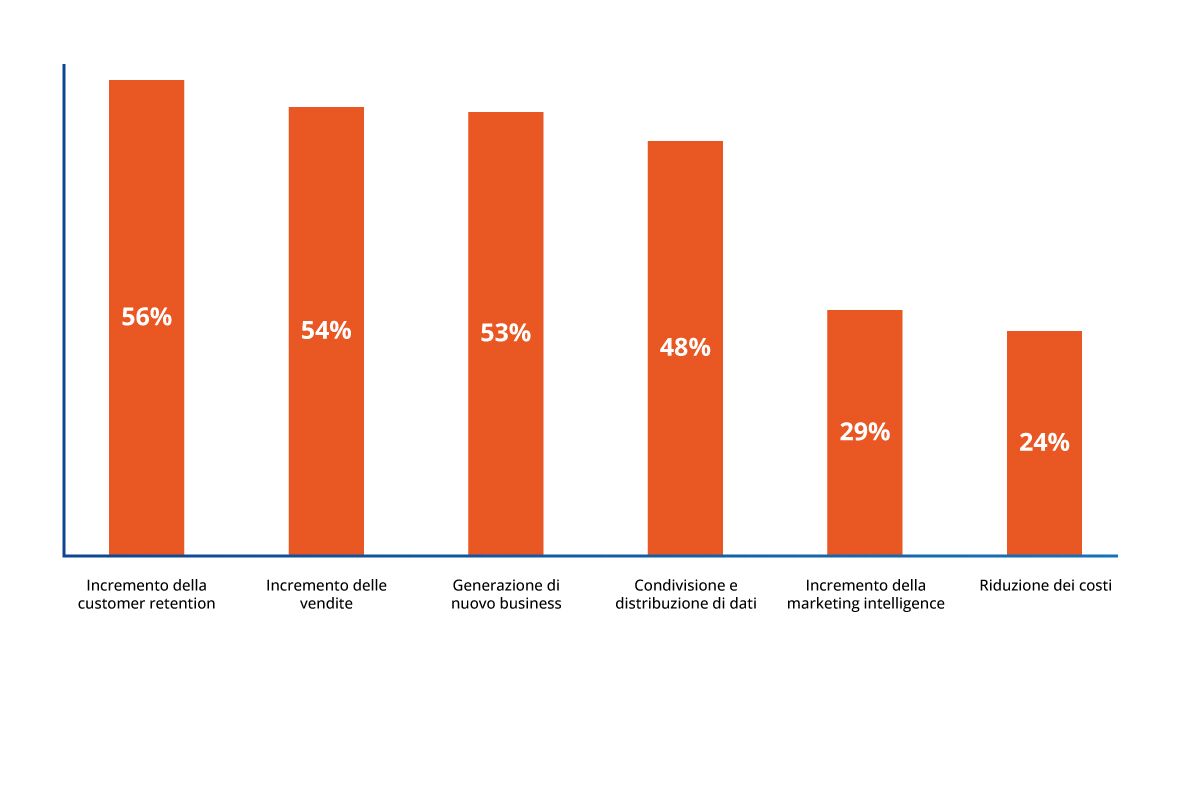 Vantaggi della gestione del lead management 