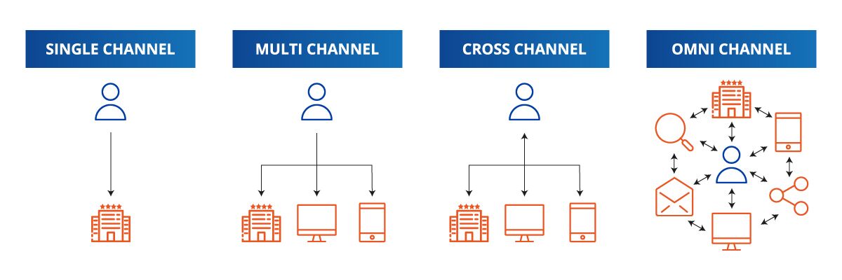 Grafico strategia omnicanale