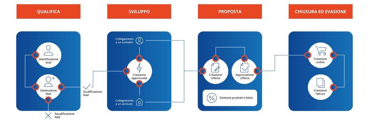 Grafico processo di vendita Serenissima Informatica