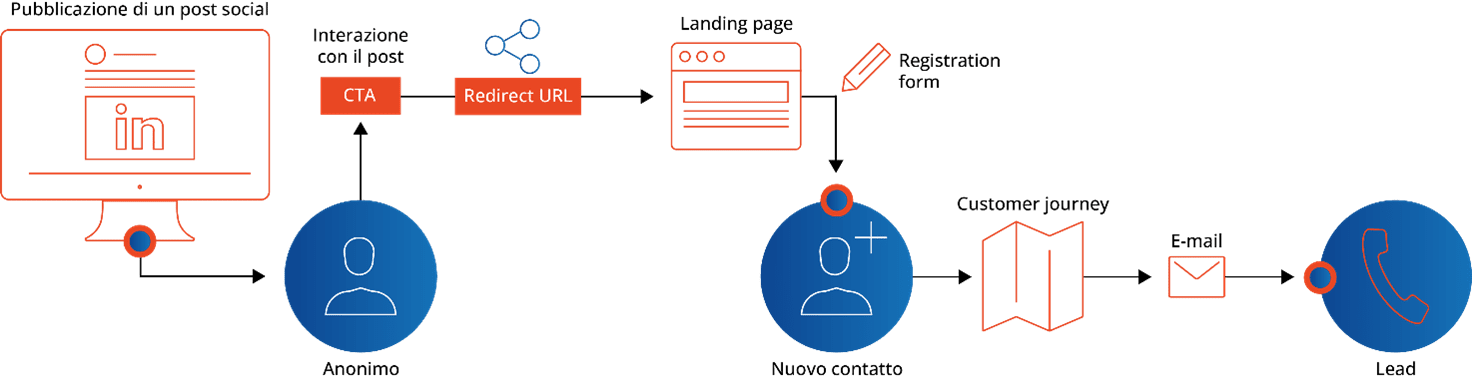 Flusso di generazione lead sui social